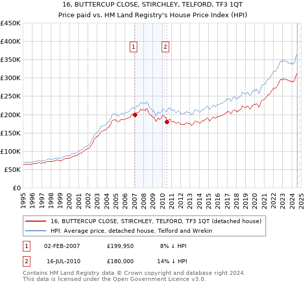 16, BUTTERCUP CLOSE, STIRCHLEY, TELFORD, TF3 1QT: Price paid vs HM Land Registry's House Price Index