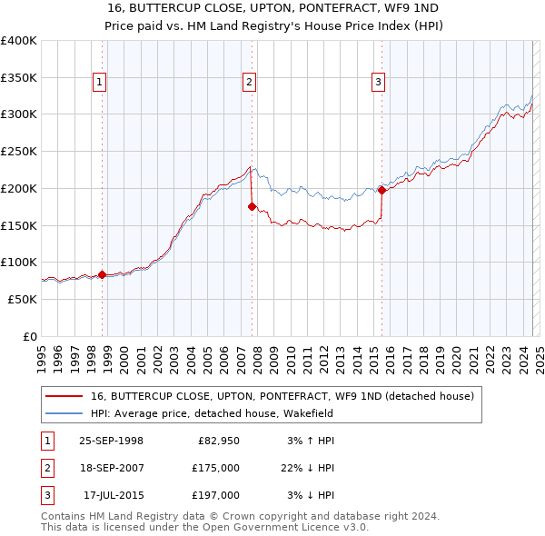 16, BUTTERCUP CLOSE, UPTON, PONTEFRACT, WF9 1ND: Price paid vs HM Land Registry's House Price Index