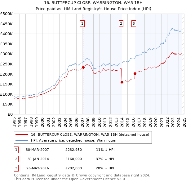 16, BUTTERCUP CLOSE, WARRINGTON, WA5 1BH: Price paid vs HM Land Registry's House Price Index