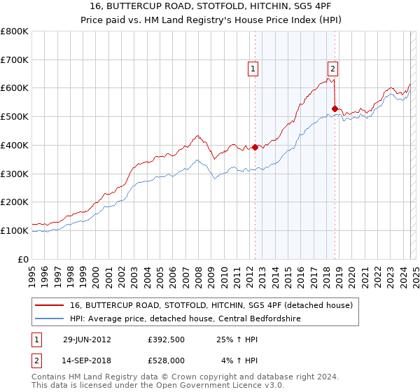 16, BUTTERCUP ROAD, STOTFOLD, HITCHIN, SG5 4PF: Price paid vs HM Land Registry's House Price Index