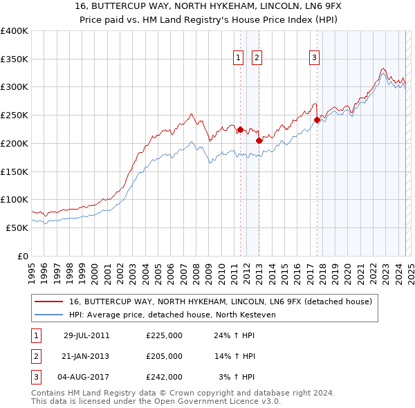 16, BUTTERCUP WAY, NORTH HYKEHAM, LINCOLN, LN6 9FX: Price paid vs HM Land Registry's House Price Index