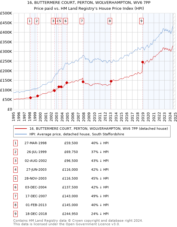 16, BUTTERMERE COURT, PERTON, WOLVERHAMPTON, WV6 7PP: Price paid vs HM Land Registry's House Price Index