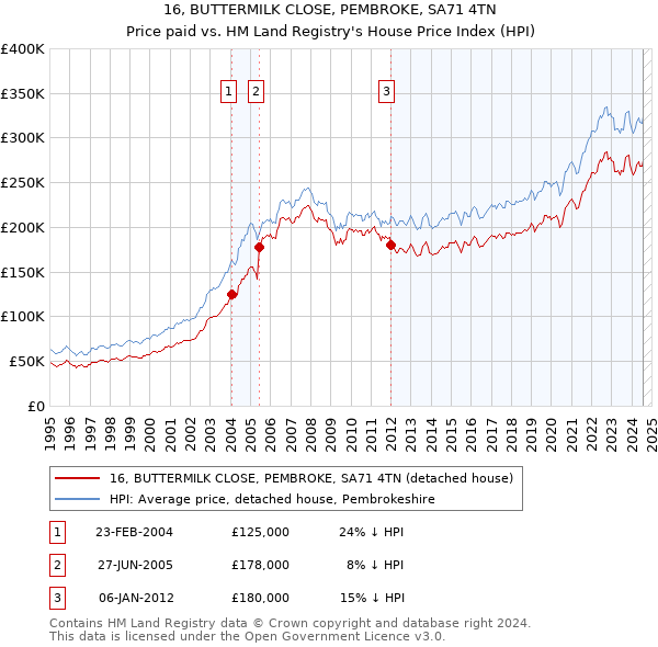 16, BUTTERMILK CLOSE, PEMBROKE, SA71 4TN: Price paid vs HM Land Registry's House Price Index