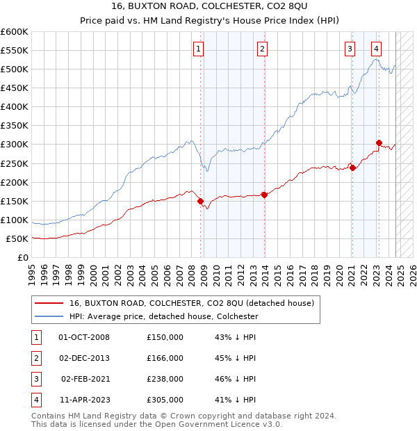 16, BUXTON ROAD, COLCHESTER, CO2 8QU: Price paid vs HM Land Registry's House Price Index