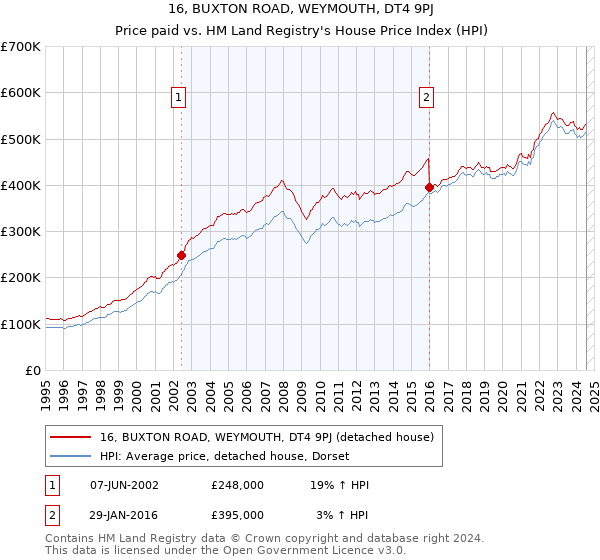 16, BUXTON ROAD, WEYMOUTH, DT4 9PJ: Price paid vs HM Land Registry's House Price Index