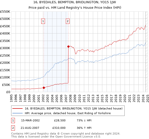 16, BYEDALES, BEMPTON, BRIDLINGTON, YO15 1JW: Price paid vs HM Land Registry's House Price Index