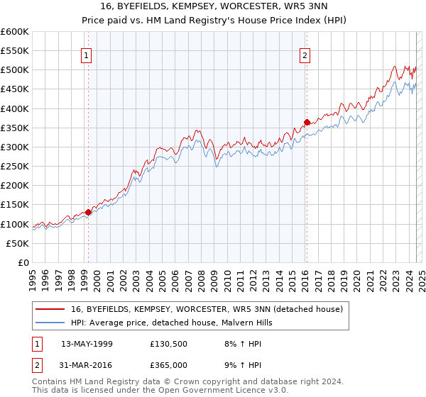 16, BYEFIELDS, KEMPSEY, WORCESTER, WR5 3NN: Price paid vs HM Land Registry's House Price Index