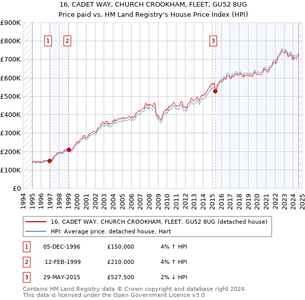 16, CADET WAY, CHURCH CROOKHAM, FLEET, GU52 8UG: Price paid vs HM Land Registry's House Price Index