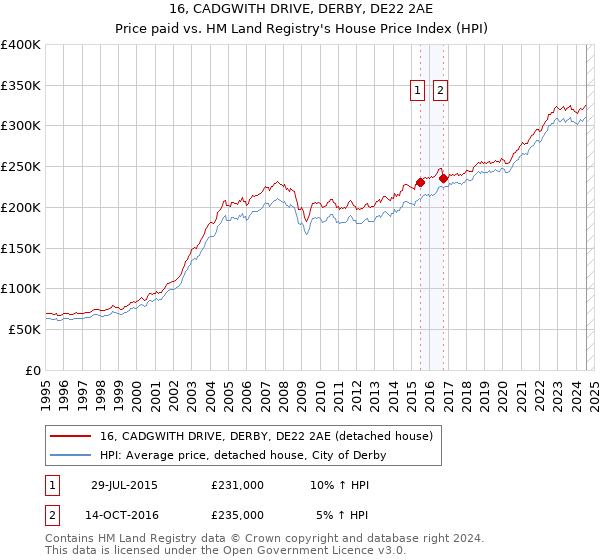 16, CADGWITH DRIVE, DERBY, DE22 2AE: Price paid vs HM Land Registry's House Price Index