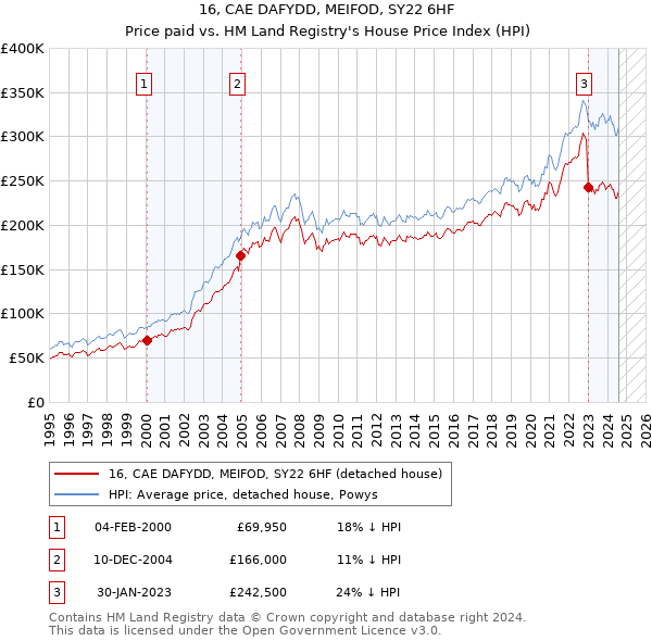 16, CAE DAFYDD, MEIFOD, SY22 6HF: Price paid vs HM Land Registry's House Price Index