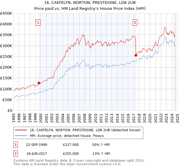 16, CAEFELYN, NORTON, PRESTEIGNE, LD8 2UB: Price paid vs HM Land Registry's House Price Index