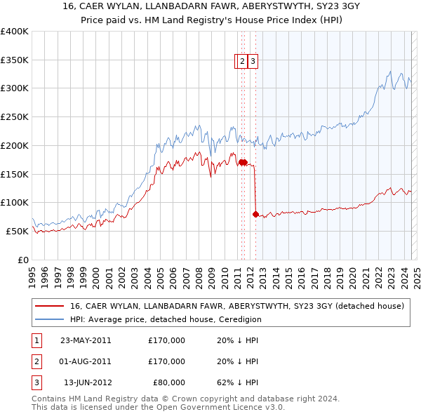 16, CAER WYLAN, LLANBADARN FAWR, ABERYSTWYTH, SY23 3GY: Price paid vs HM Land Registry's House Price Index