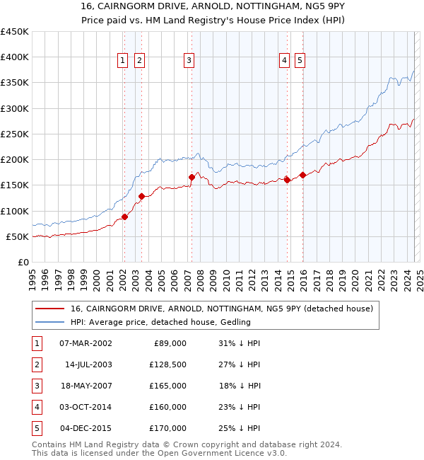 16, CAIRNGORM DRIVE, ARNOLD, NOTTINGHAM, NG5 9PY: Price paid vs HM Land Registry's House Price Index