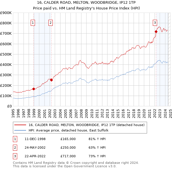 16, CALDER ROAD, MELTON, WOODBRIDGE, IP12 1TP: Price paid vs HM Land Registry's House Price Index