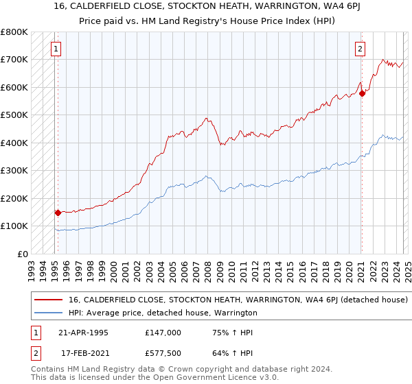 16, CALDERFIELD CLOSE, STOCKTON HEATH, WARRINGTON, WA4 6PJ: Price paid vs HM Land Registry's House Price Index