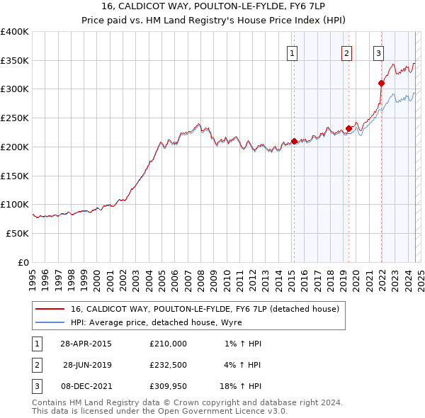 16, CALDICOT WAY, POULTON-LE-FYLDE, FY6 7LP: Price paid vs HM Land Registry's House Price Index