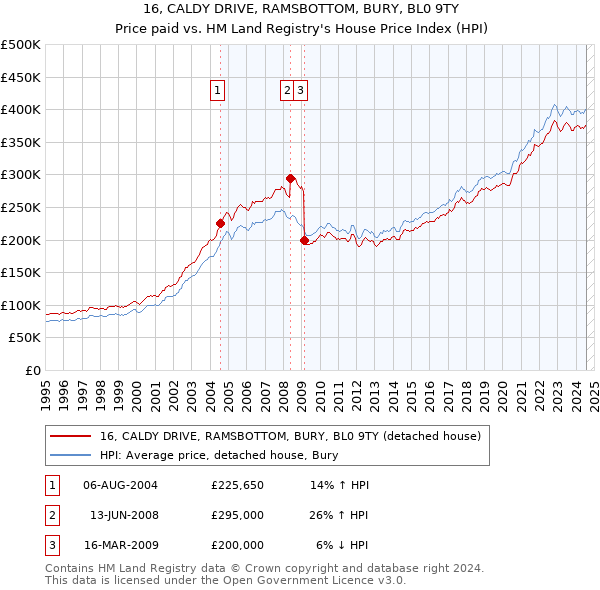 16, CALDY DRIVE, RAMSBOTTOM, BURY, BL0 9TY: Price paid vs HM Land Registry's House Price Index