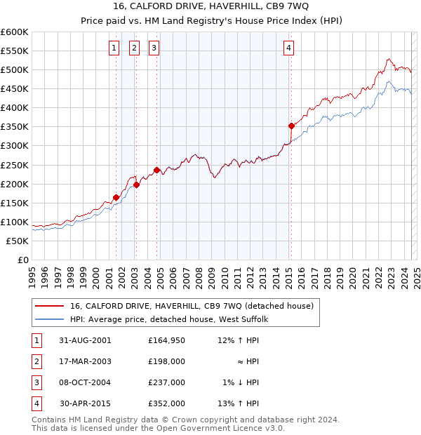 16, CALFORD DRIVE, HAVERHILL, CB9 7WQ: Price paid vs HM Land Registry's House Price Index