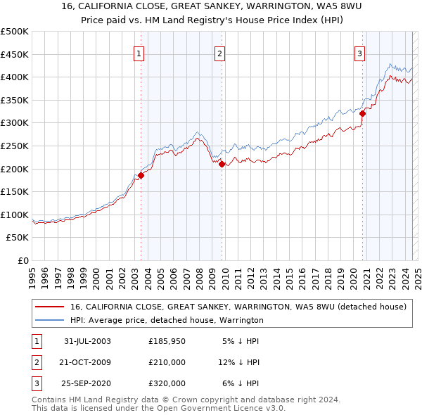 16, CALIFORNIA CLOSE, GREAT SANKEY, WARRINGTON, WA5 8WU: Price paid vs HM Land Registry's House Price Index