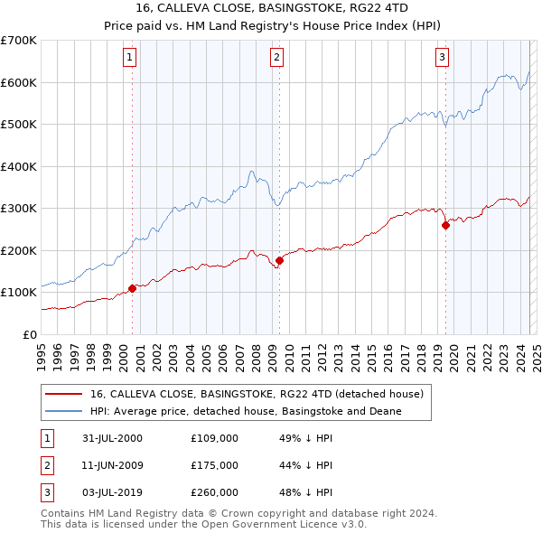 16, CALLEVA CLOSE, BASINGSTOKE, RG22 4TD: Price paid vs HM Land Registry's House Price Index