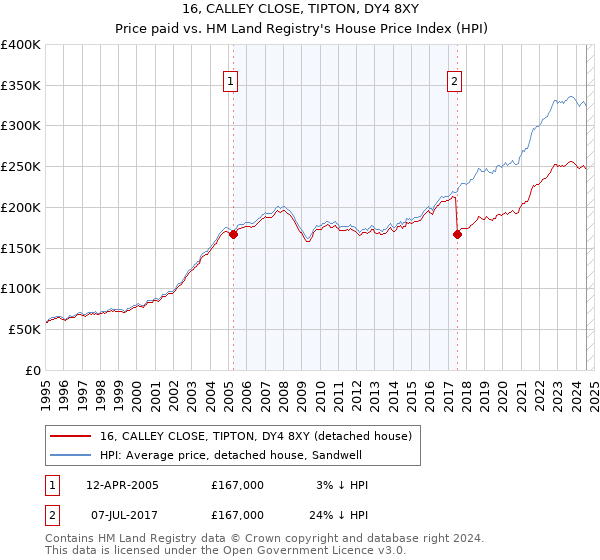 16, CALLEY CLOSE, TIPTON, DY4 8XY: Price paid vs HM Land Registry's House Price Index