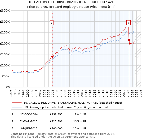 16, CALLOW HILL DRIVE, BRANSHOLME, HULL, HU7 4ZL: Price paid vs HM Land Registry's House Price Index