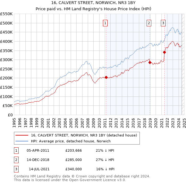 16, CALVERT STREET, NORWICH, NR3 1BY: Price paid vs HM Land Registry's House Price Index