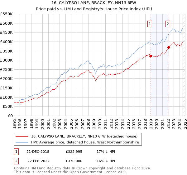 16, CALYPSO LANE, BRACKLEY, NN13 6FW: Price paid vs HM Land Registry's House Price Index