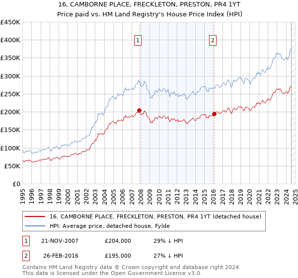 16, CAMBORNE PLACE, FRECKLETON, PRESTON, PR4 1YT: Price paid vs HM Land Registry's House Price Index