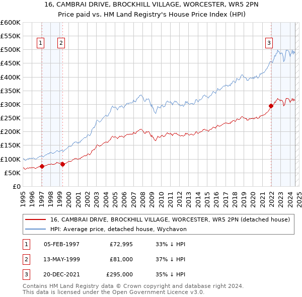 16, CAMBRAI DRIVE, BROCKHILL VILLAGE, WORCESTER, WR5 2PN: Price paid vs HM Land Registry's House Price Index