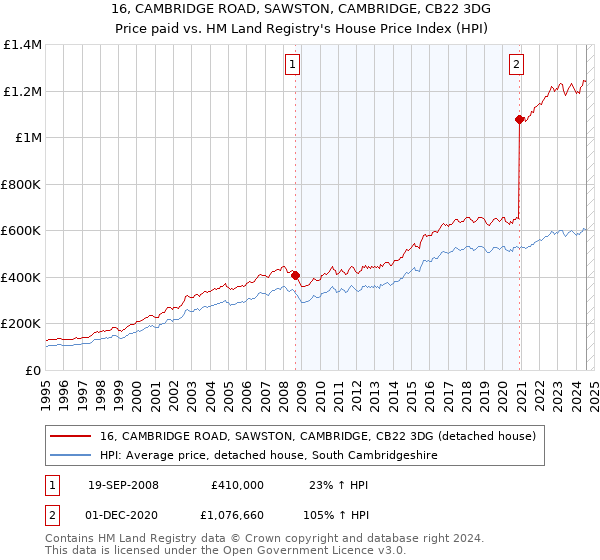 16, CAMBRIDGE ROAD, SAWSTON, CAMBRIDGE, CB22 3DG: Price paid vs HM Land Registry's House Price Index