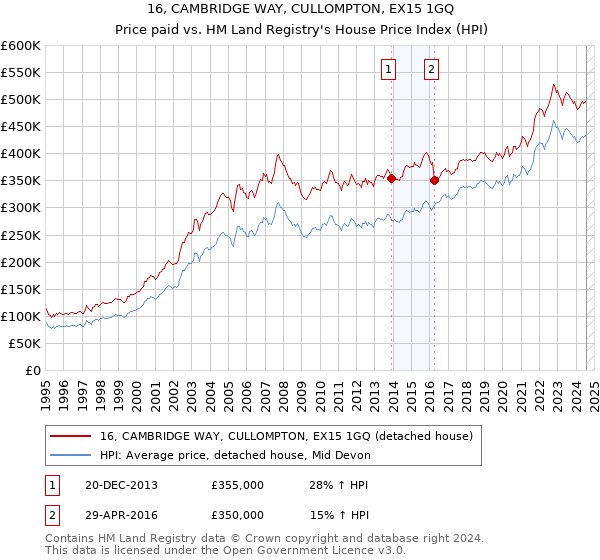 16, CAMBRIDGE WAY, CULLOMPTON, EX15 1GQ: Price paid vs HM Land Registry's House Price Index