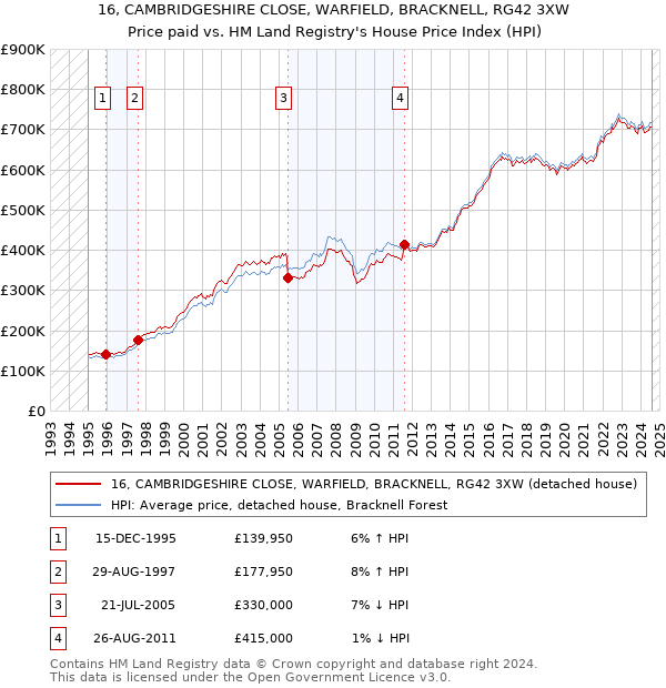 16, CAMBRIDGESHIRE CLOSE, WARFIELD, BRACKNELL, RG42 3XW: Price paid vs HM Land Registry's House Price Index