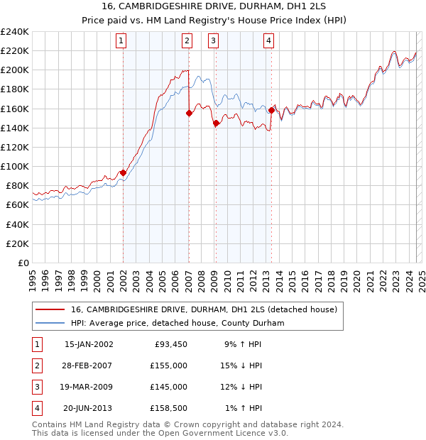 16, CAMBRIDGESHIRE DRIVE, DURHAM, DH1 2LS: Price paid vs HM Land Registry's House Price Index