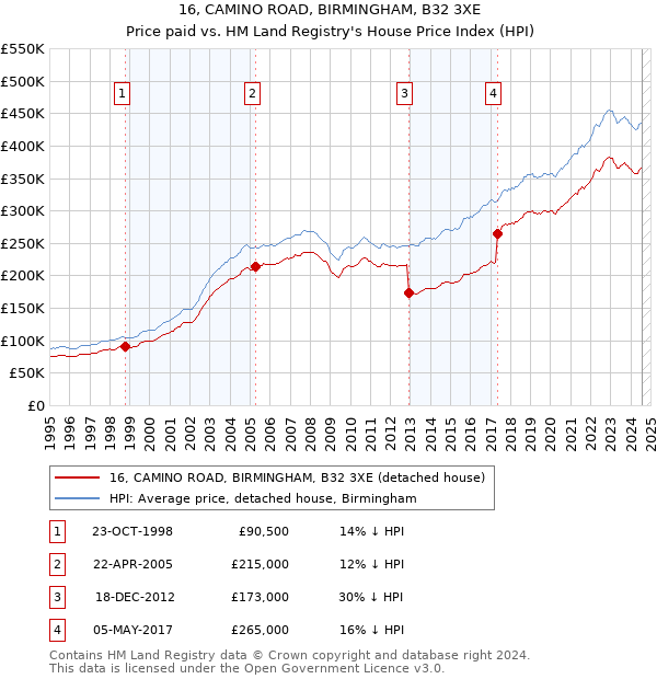 16, CAMINO ROAD, BIRMINGHAM, B32 3XE: Price paid vs HM Land Registry's House Price Index