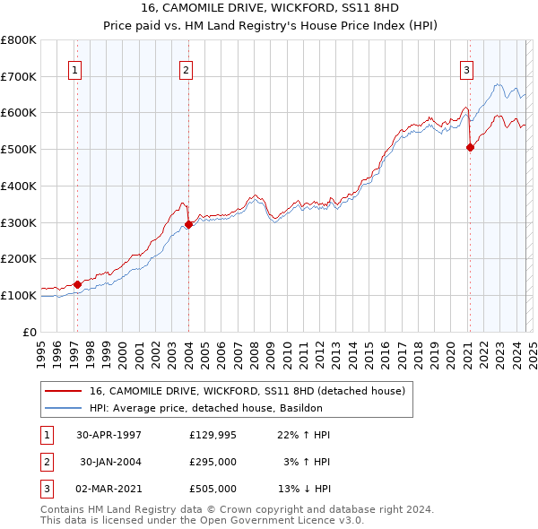 16, CAMOMILE DRIVE, WICKFORD, SS11 8HD: Price paid vs HM Land Registry's House Price Index