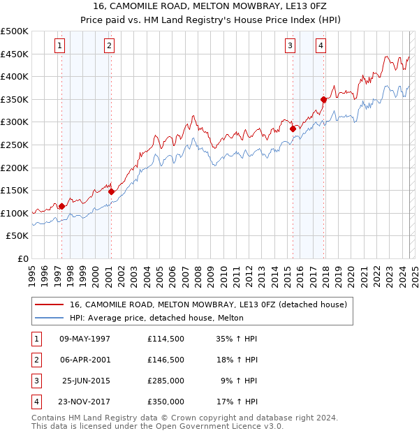 16, CAMOMILE ROAD, MELTON MOWBRAY, LE13 0FZ: Price paid vs HM Land Registry's House Price Index