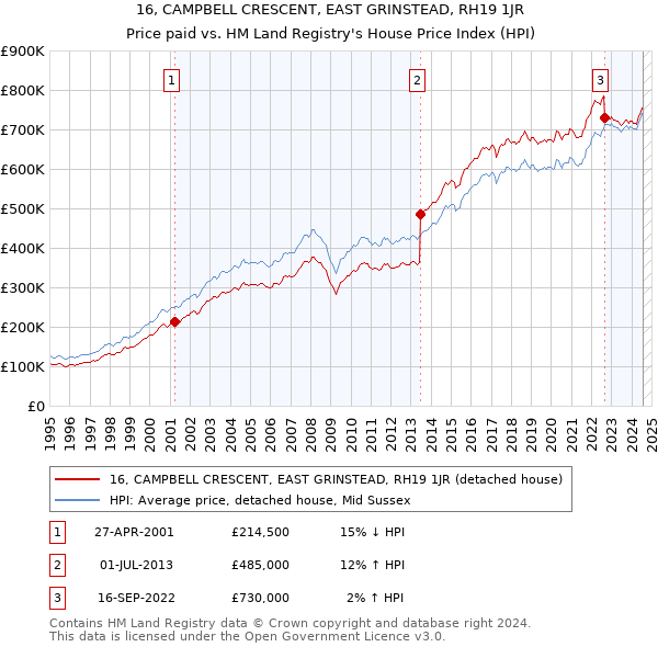 16, CAMPBELL CRESCENT, EAST GRINSTEAD, RH19 1JR: Price paid vs HM Land Registry's House Price Index