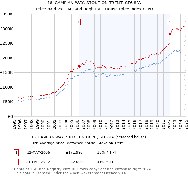 16, CAMPIAN WAY, STOKE-ON-TRENT, ST6 8FA: Price paid vs HM Land Registry's House Price Index