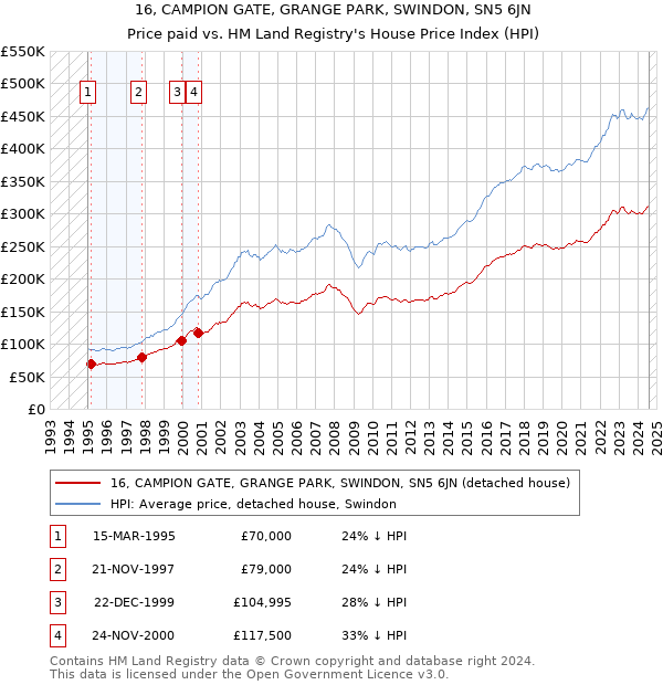 16, CAMPION GATE, GRANGE PARK, SWINDON, SN5 6JN: Price paid vs HM Land Registry's House Price Index