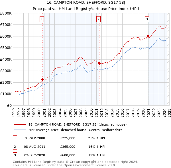 16, CAMPTON ROAD, SHEFFORD, SG17 5BJ: Price paid vs HM Land Registry's House Price Index