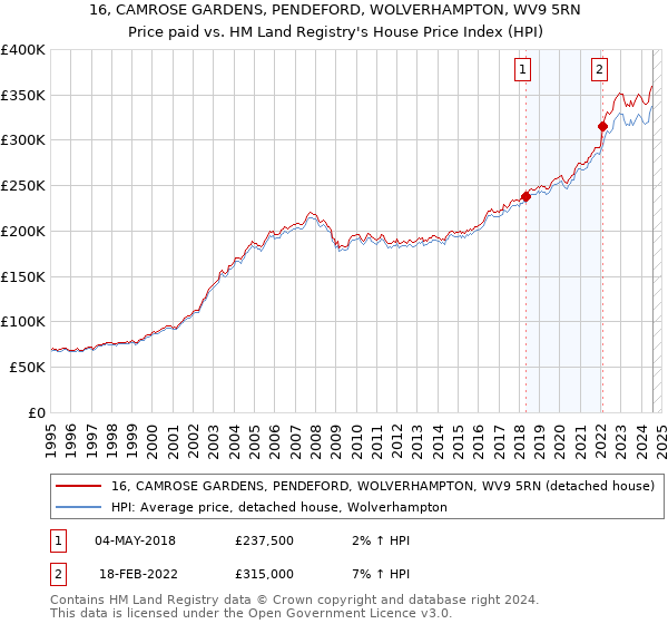 16, CAMROSE GARDENS, PENDEFORD, WOLVERHAMPTON, WV9 5RN: Price paid vs HM Land Registry's House Price Index