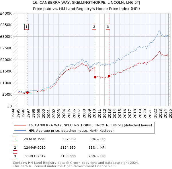 16, CANBERRA WAY, SKELLINGTHORPE, LINCOLN, LN6 5TJ: Price paid vs HM Land Registry's House Price Index