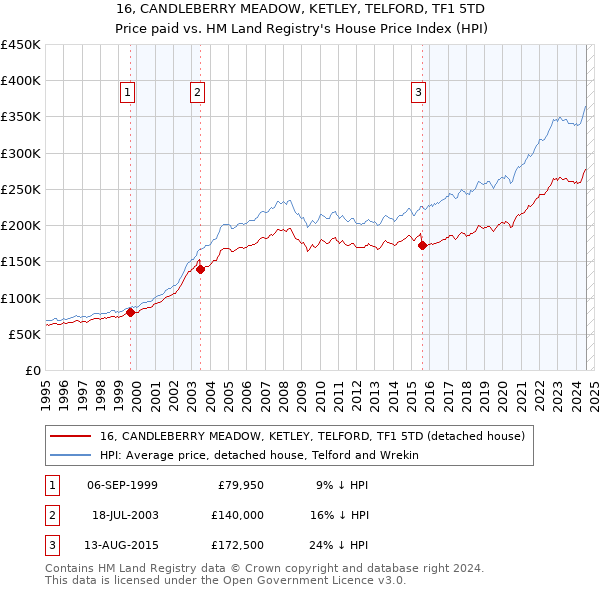 16, CANDLEBERRY MEADOW, KETLEY, TELFORD, TF1 5TD: Price paid vs HM Land Registry's House Price Index