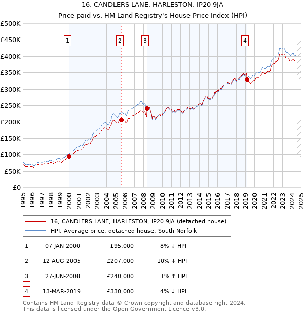 16, CANDLERS LANE, HARLESTON, IP20 9JA: Price paid vs HM Land Registry's House Price Index