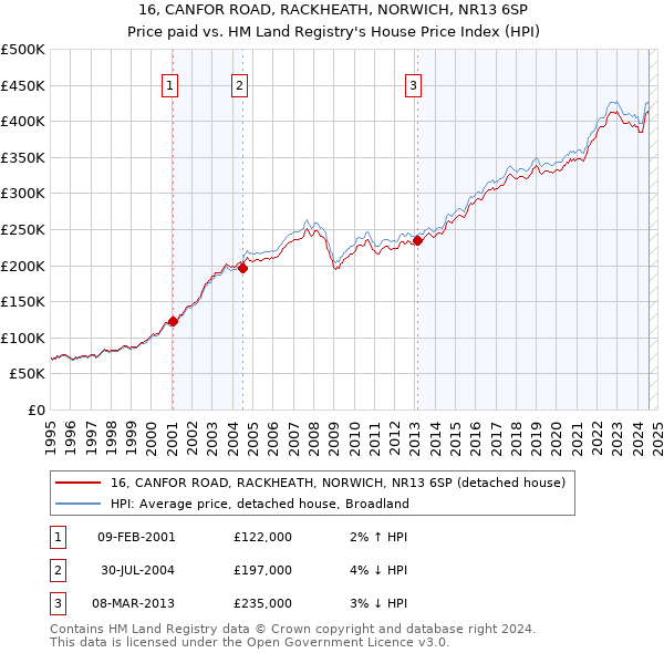 16, CANFOR ROAD, RACKHEATH, NORWICH, NR13 6SP: Price paid vs HM Land Registry's House Price Index