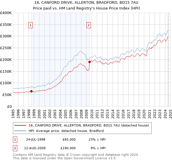 16, CANFORD DRIVE, ALLERTON, BRADFORD, BD15 7AU: Price paid vs HM Land Registry's House Price Index