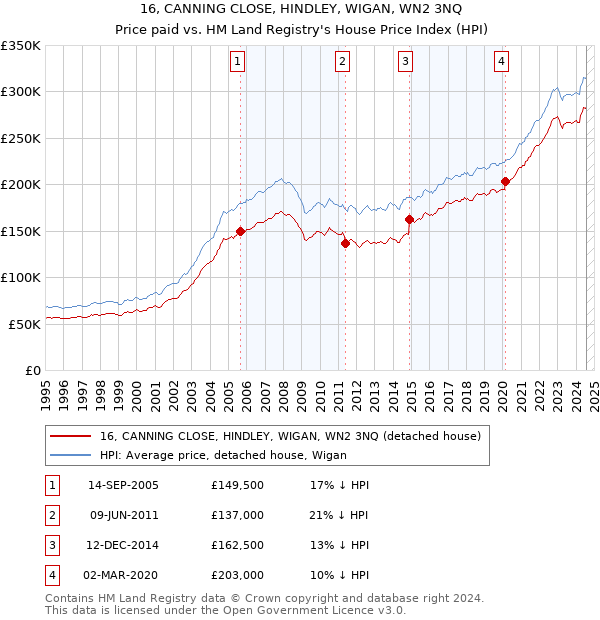 16, CANNING CLOSE, HINDLEY, WIGAN, WN2 3NQ: Price paid vs HM Land Registry's House Price Index