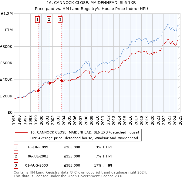 16, CANNOCK CLOSE, MAIDENHEAD, SL6 1XB: Price paid vs HM Land Registry's House Price Index