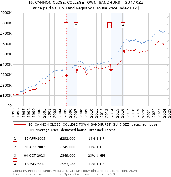 16, CANNON CLOSE, COLLEGE TOWN, SANDHURST, GU47 0ZZ: Price paid vs HM Land Registry's House Price Index